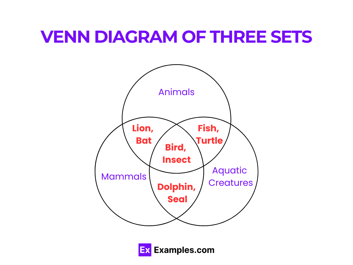 Venn Diagrams - Examples, Definition, Types