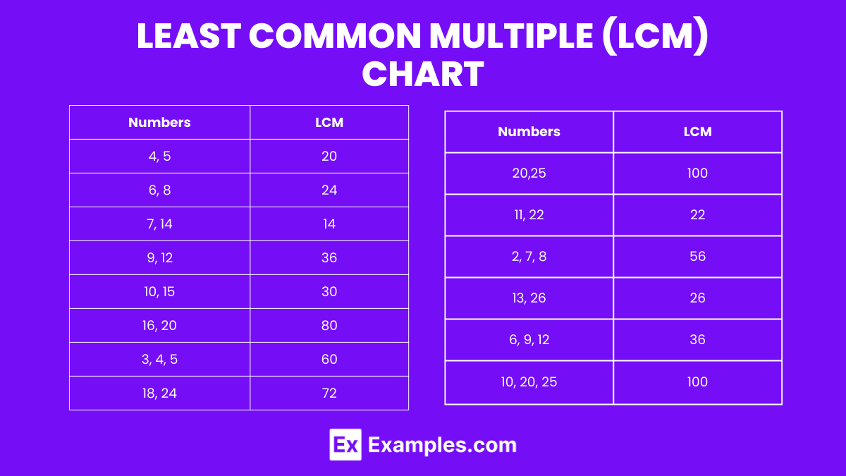 least common multiple lcm chart 1