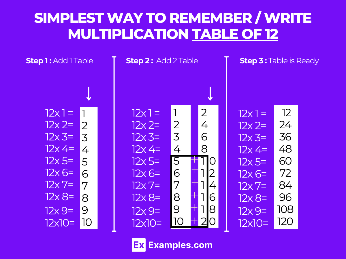 simplest Way to Remember Write Multiplication Table of 12 (1)