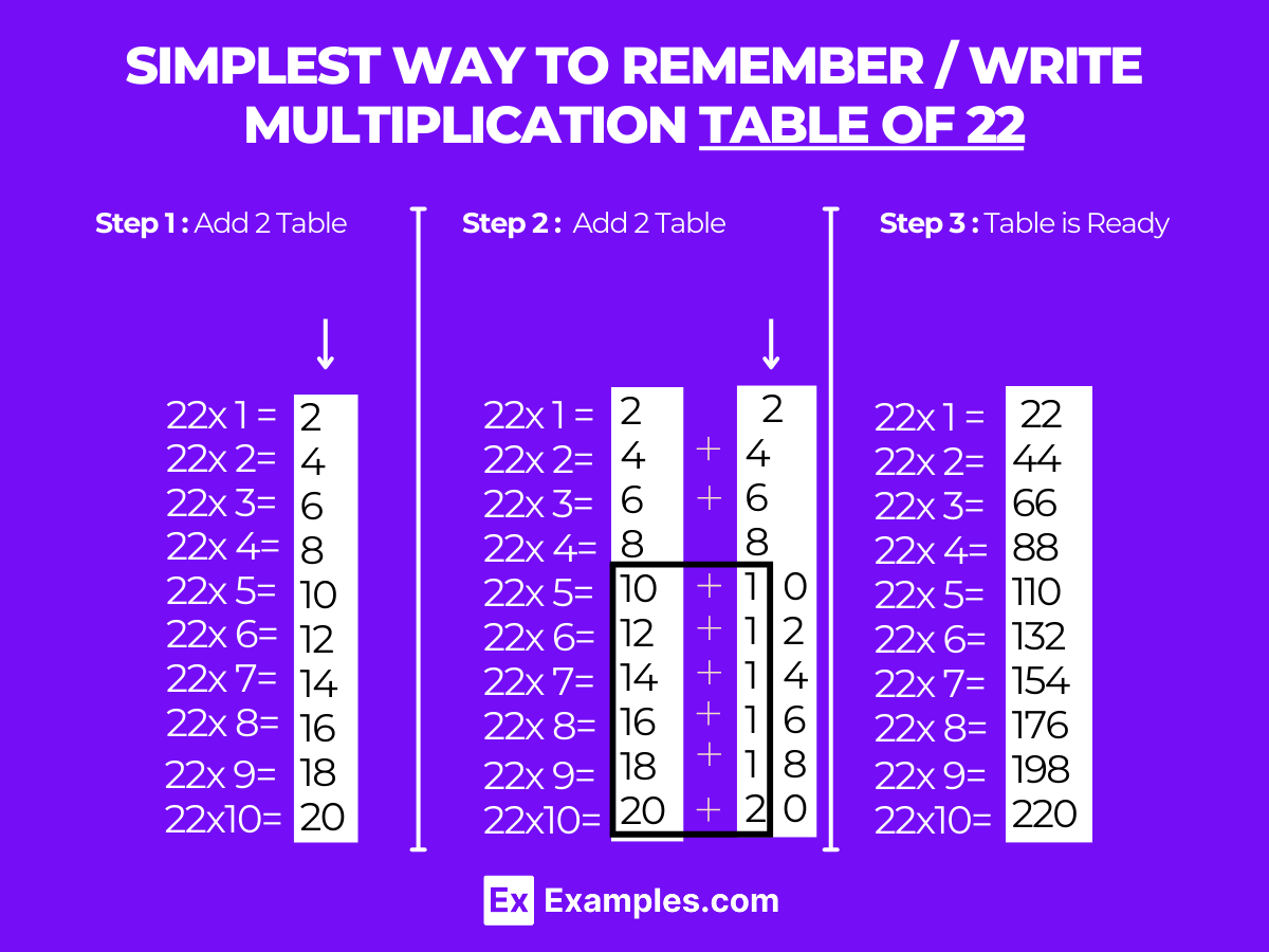 Multiplication Table of 22 - Solved Examples, PDF