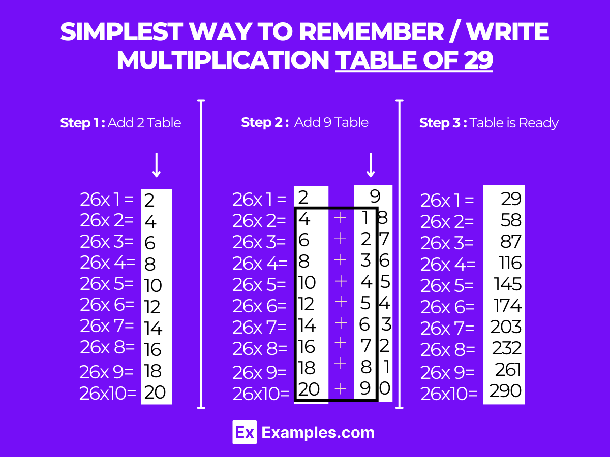 Multiplication Table of 29 - Solved Examples, PDF