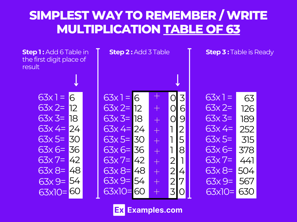 Multiplication Table of 63 - Solved Examples, PDF