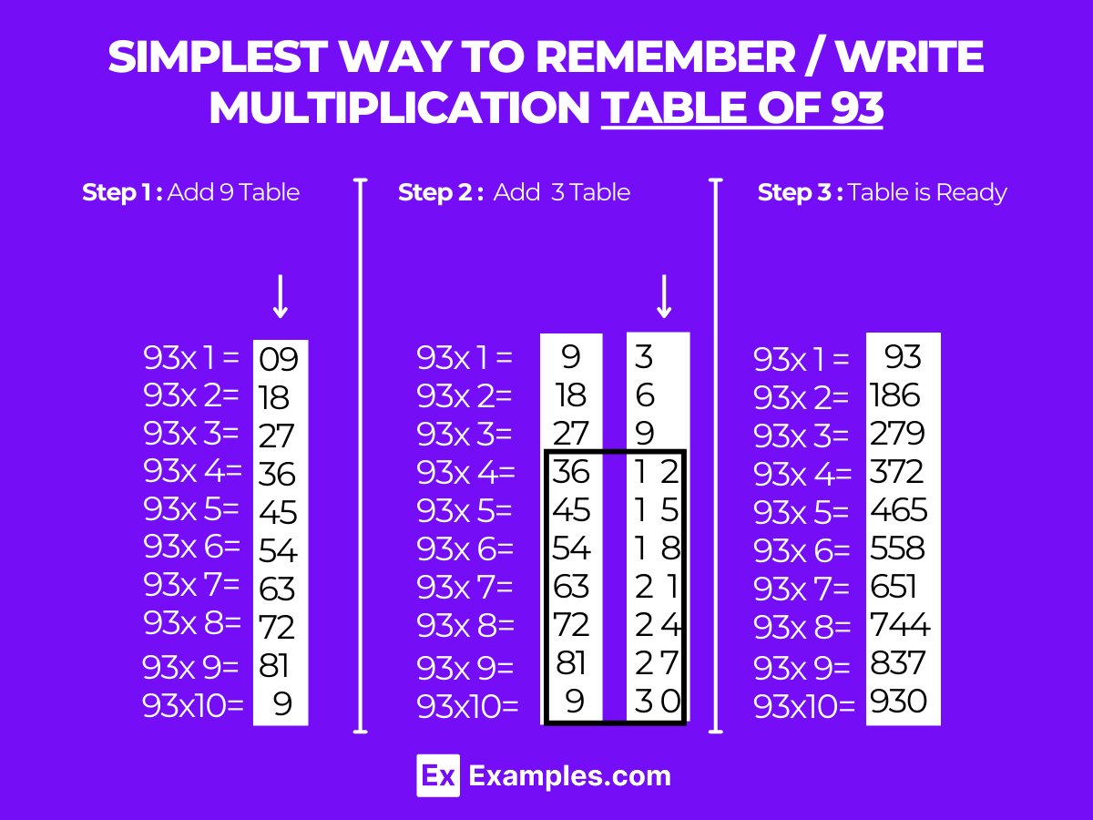 Multiplication Table of 93 - Solved Examples, PDF