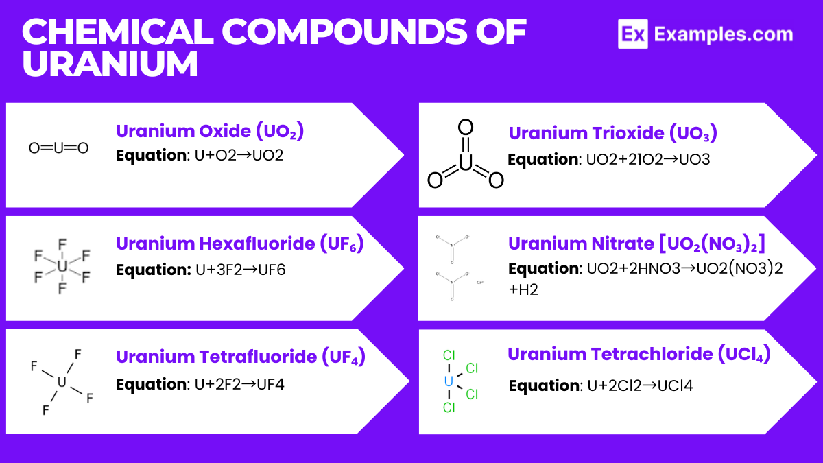 Chemical Compounds of Uranium