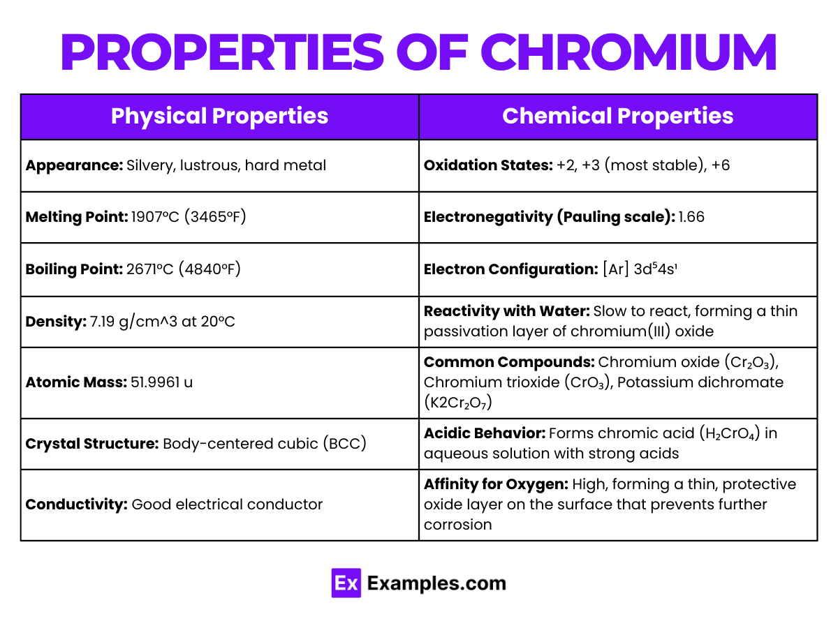 Chromium (Cr) - Definition, Preparation, Properties, Uses, Compounds ...