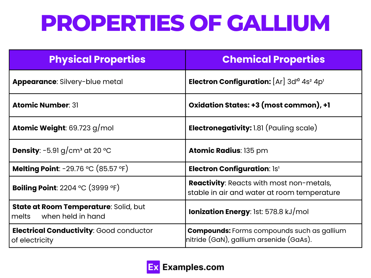 Properties of Gallium .