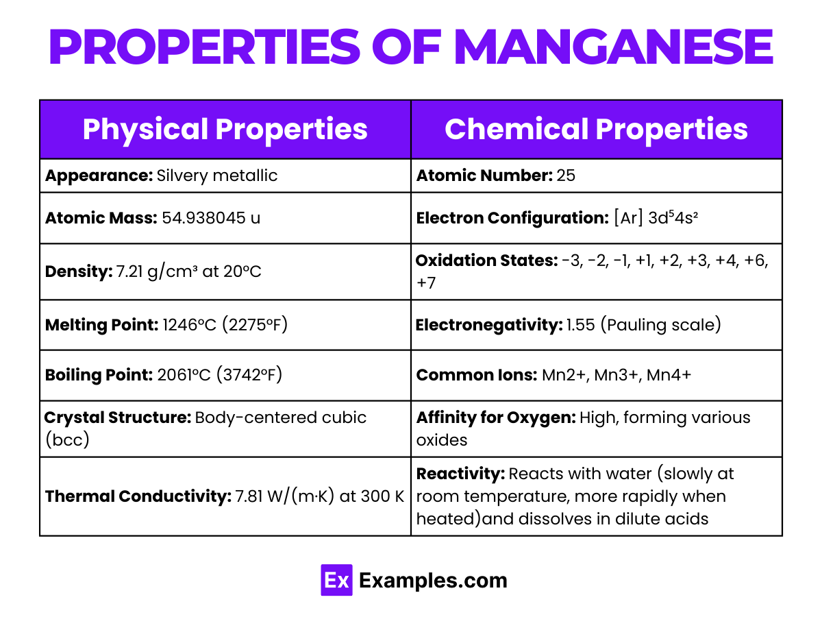 Manganese (Mn) Definition, Preparation, Properties, Uses, Compounds