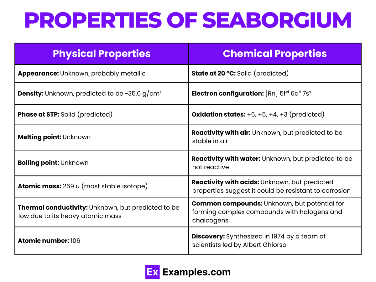 Properties of Seaborgium