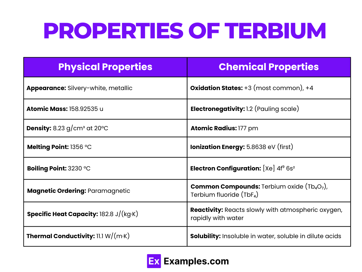 Properties of Terbium