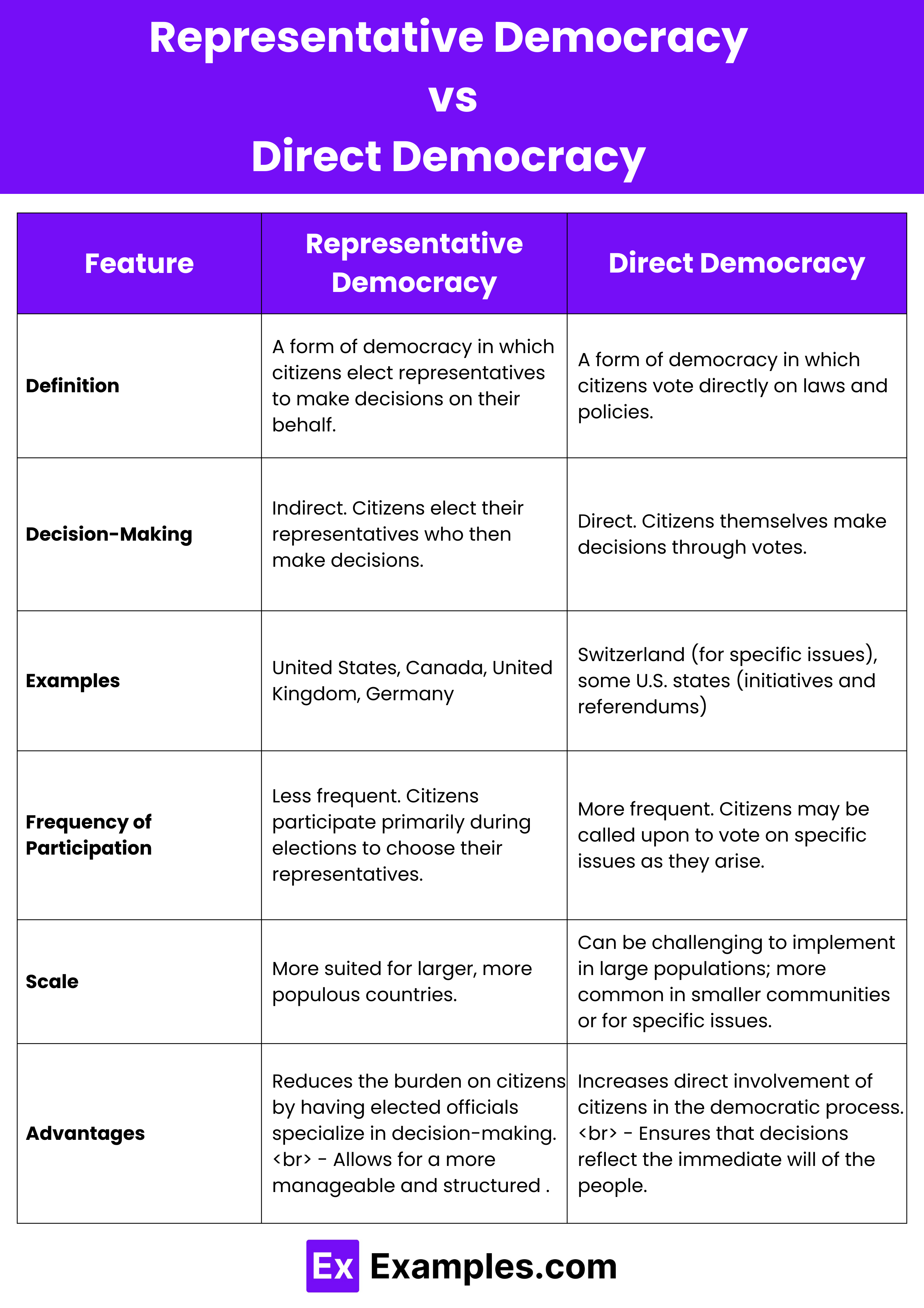 Representative Democracy and Direct Democracy