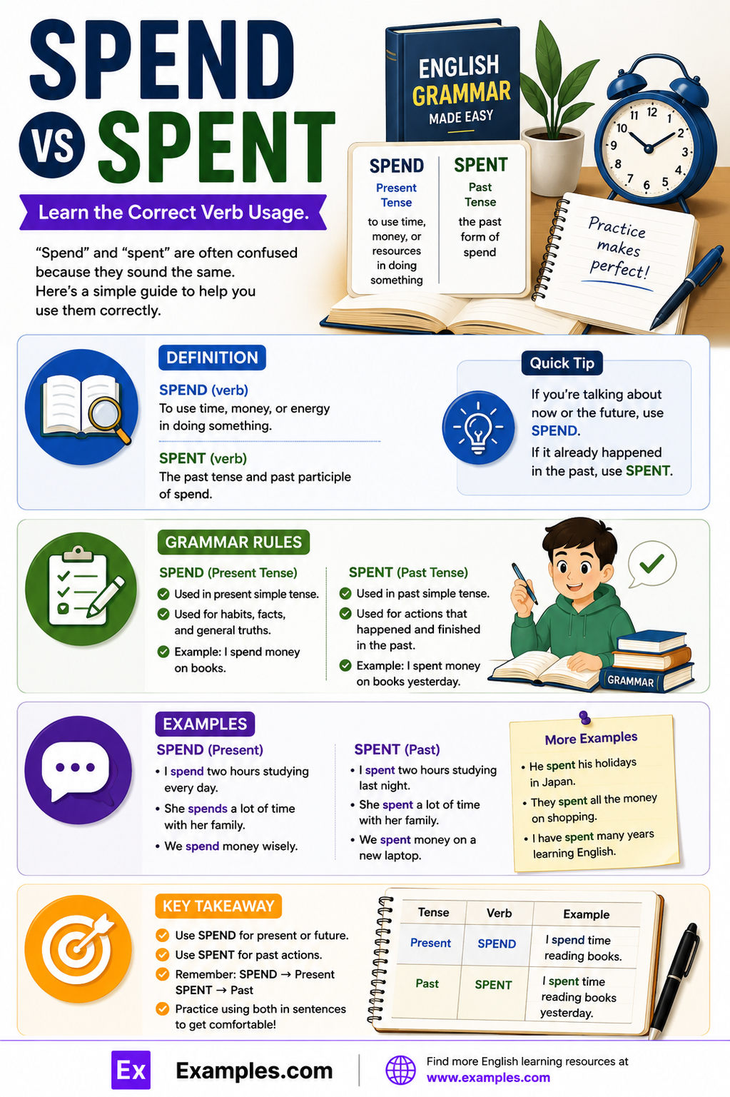 Spend vs Spent – Meanings, Difference, Examples, When to use