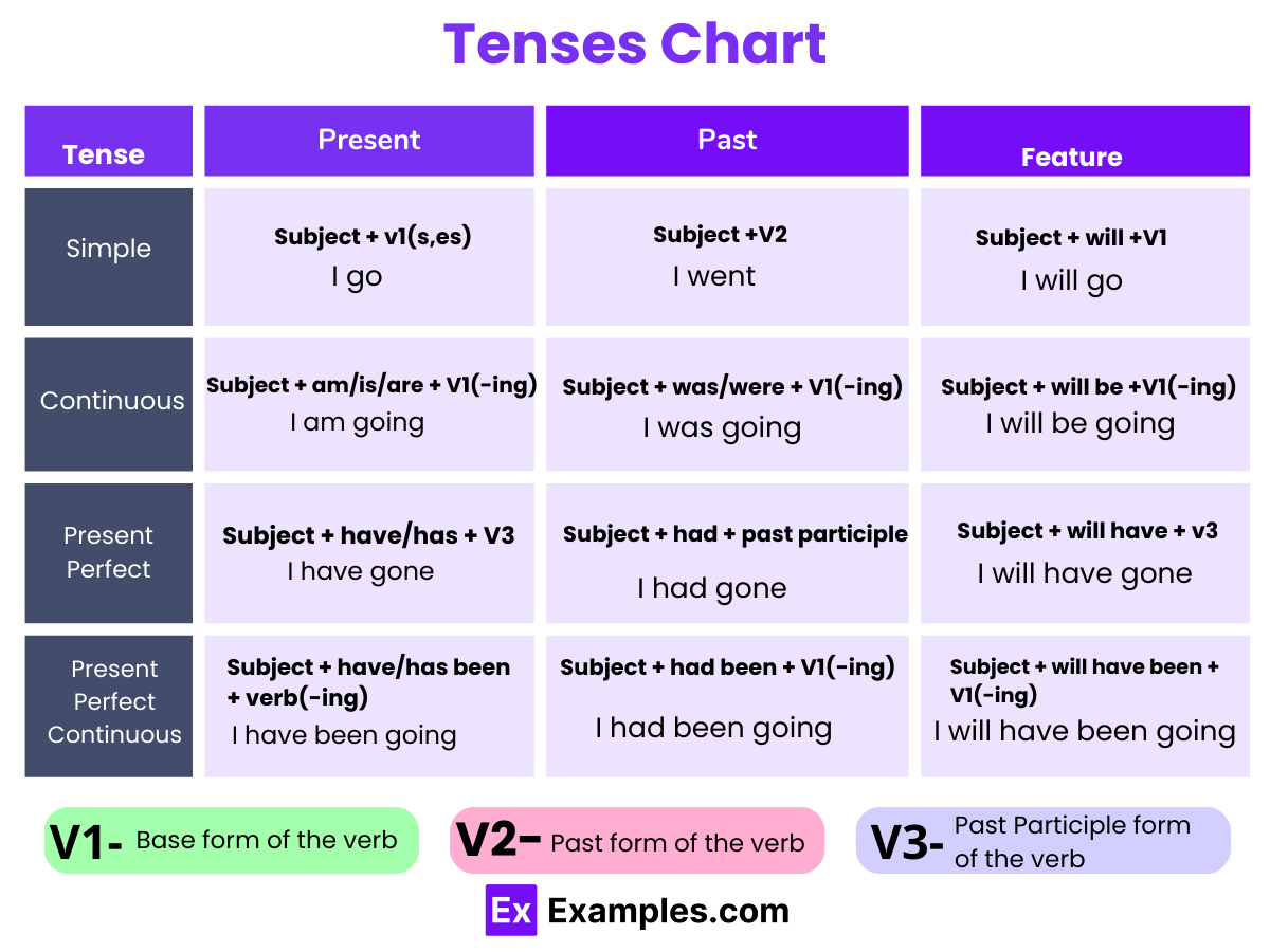 Tenses Chart