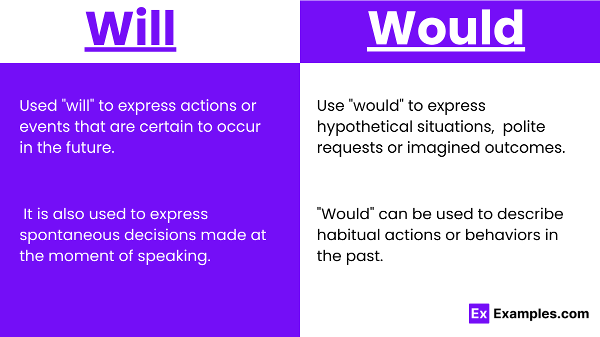 Usage of Will and would