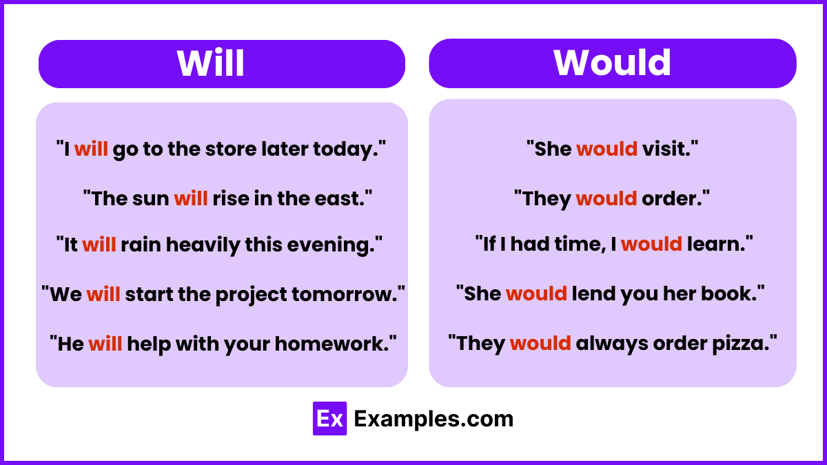 Will and would Examples