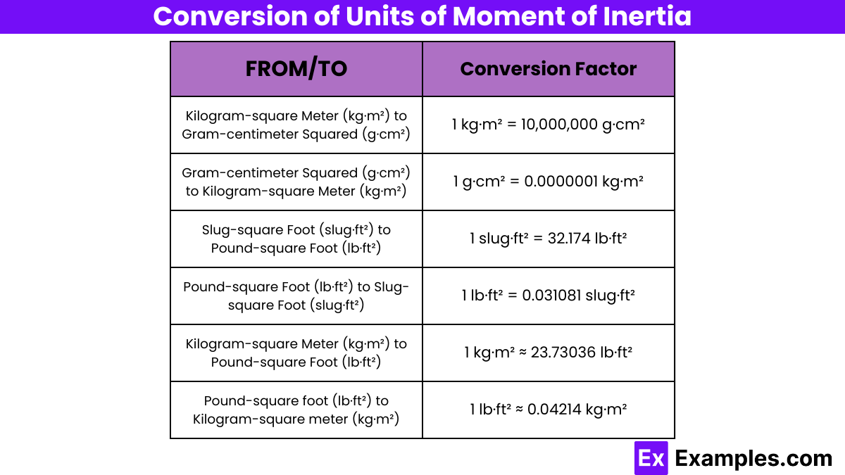Conversion of Units of Moment of Inertia