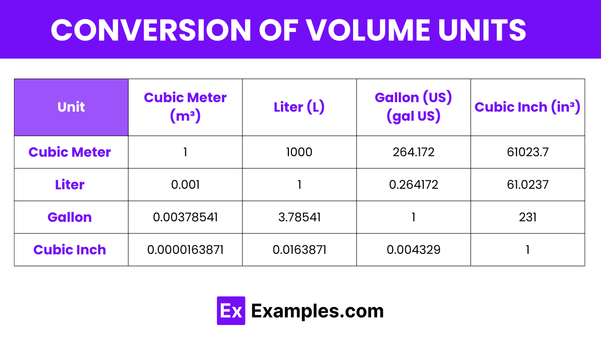 Units Of Volume Examples Definition Units Conversion Chart