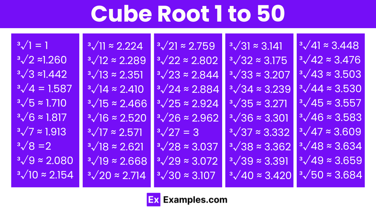 Cube Root Of Numbers Definition Symbol Formula List Of Cube Roots 