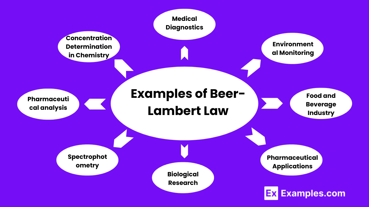 Examples of Beer-Lambert Law (1)