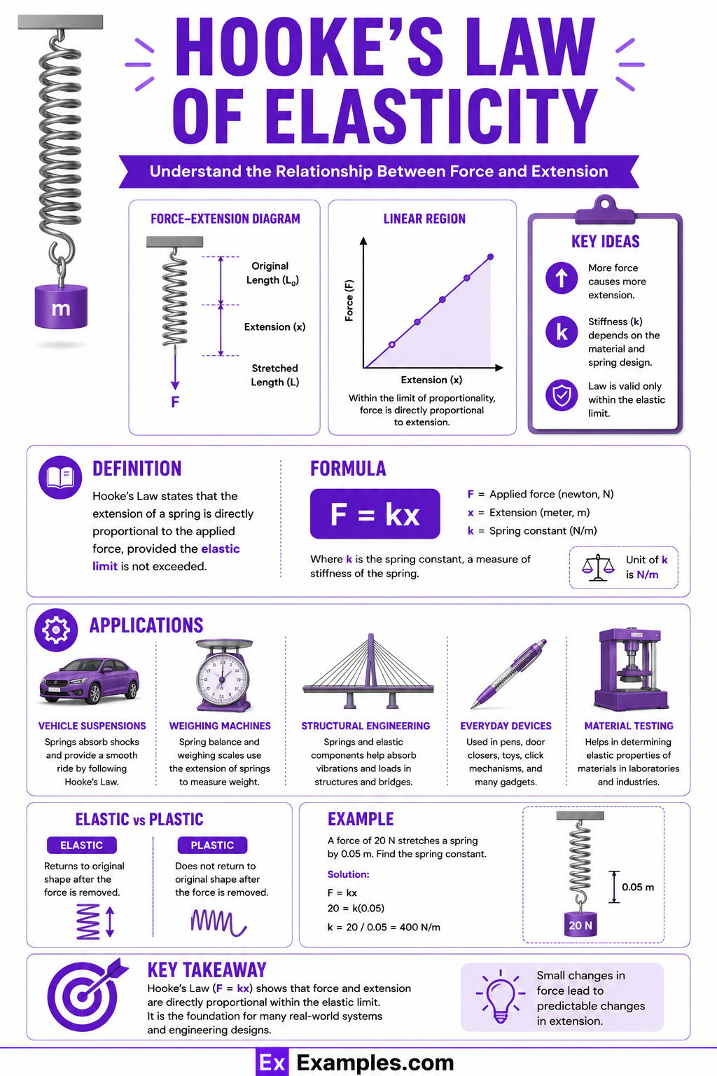 Hooke’s Law of Elasticity – Examples, Definition, Graph, Application