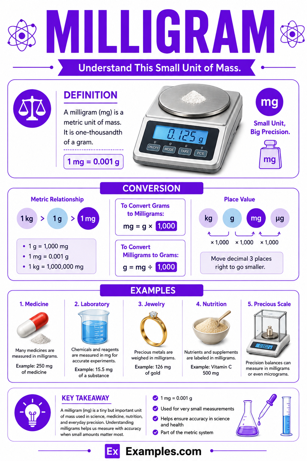 Milligram – Definition, SI multiples, Conversion Chart, Uses