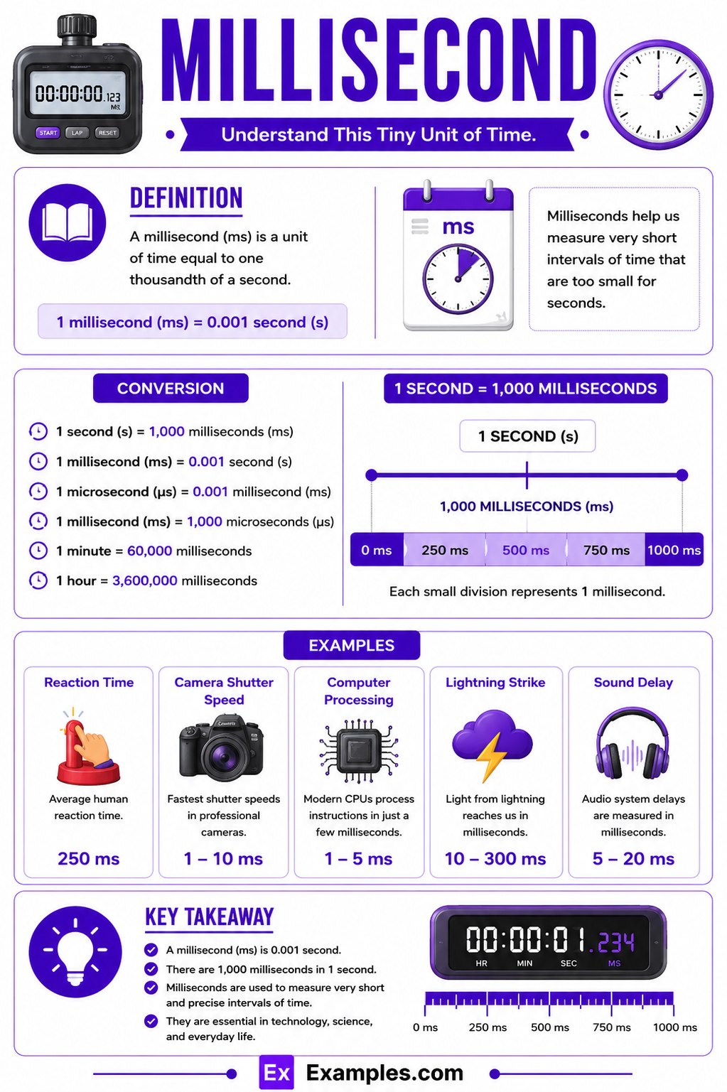 Millisecond – Definition, Tools, Conversion Chart, Uses