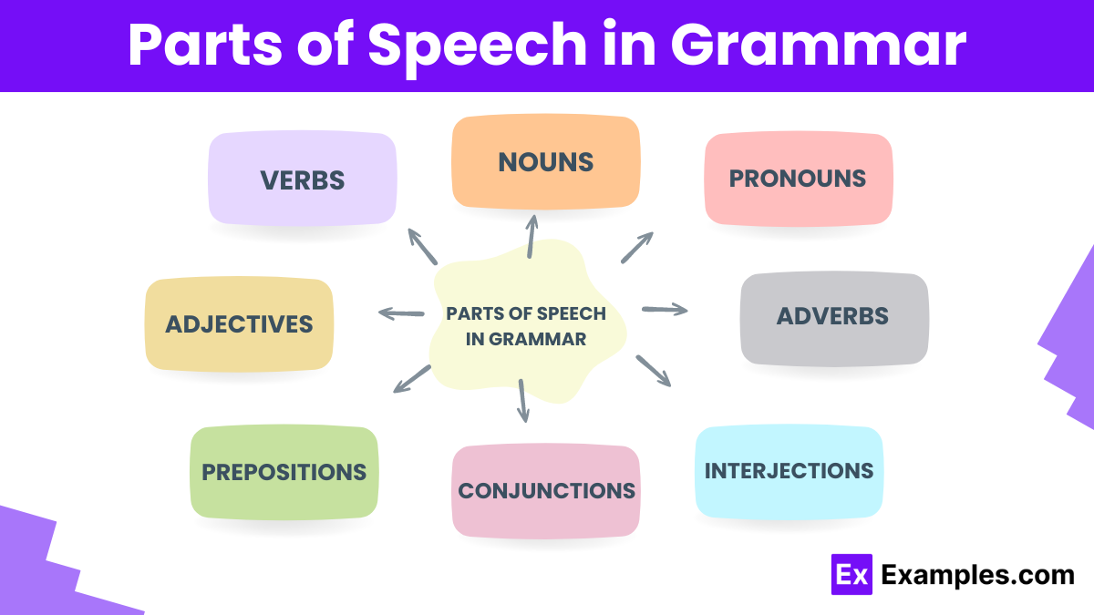 Parts of Speech in Grammar