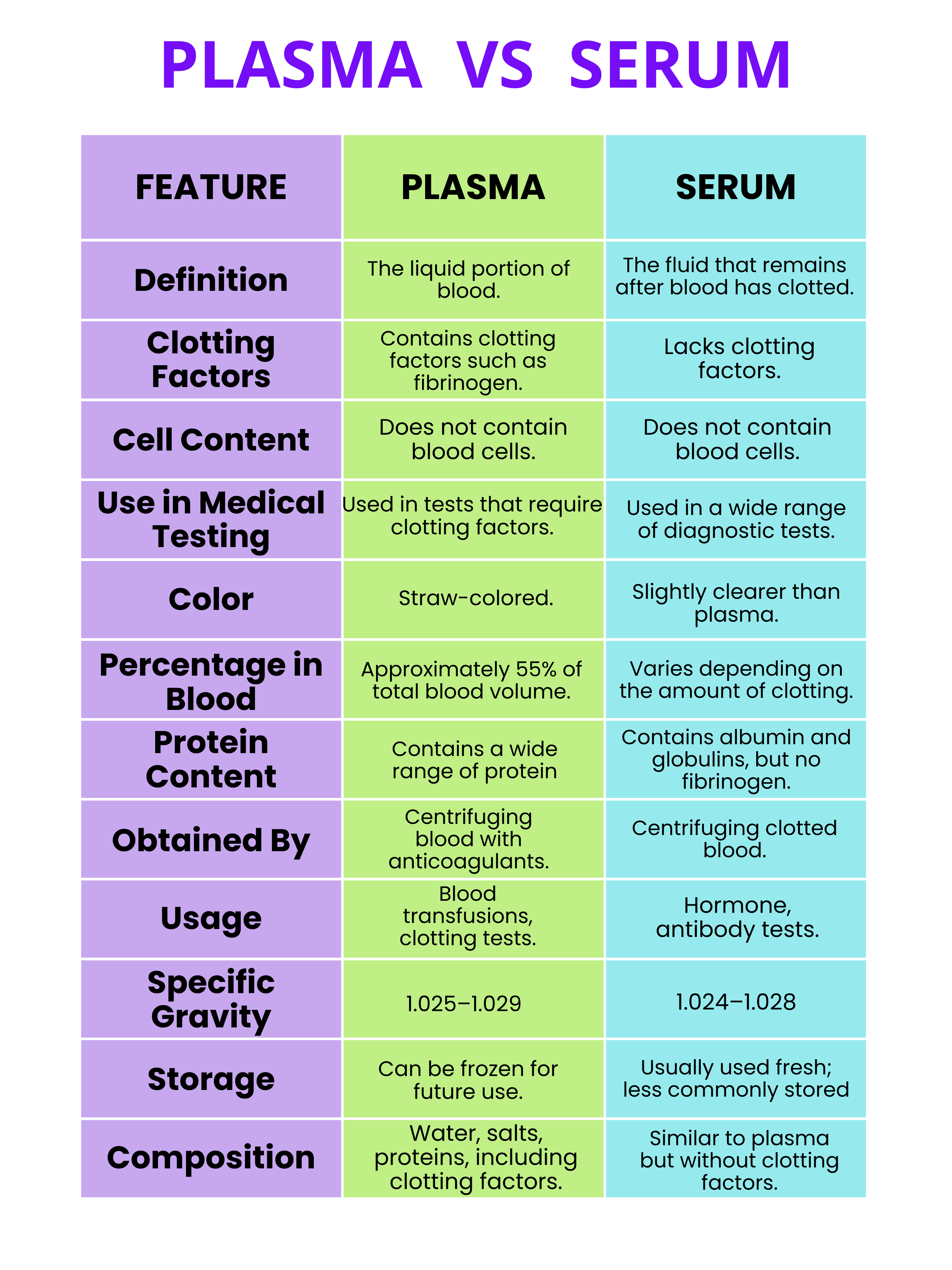 Plasma vs Serum - Key Differences Explained