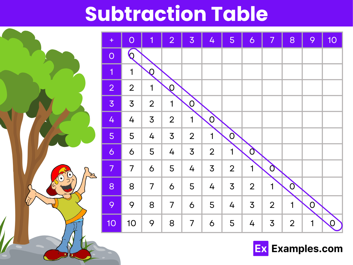 Subtraction - Symbol, Formula