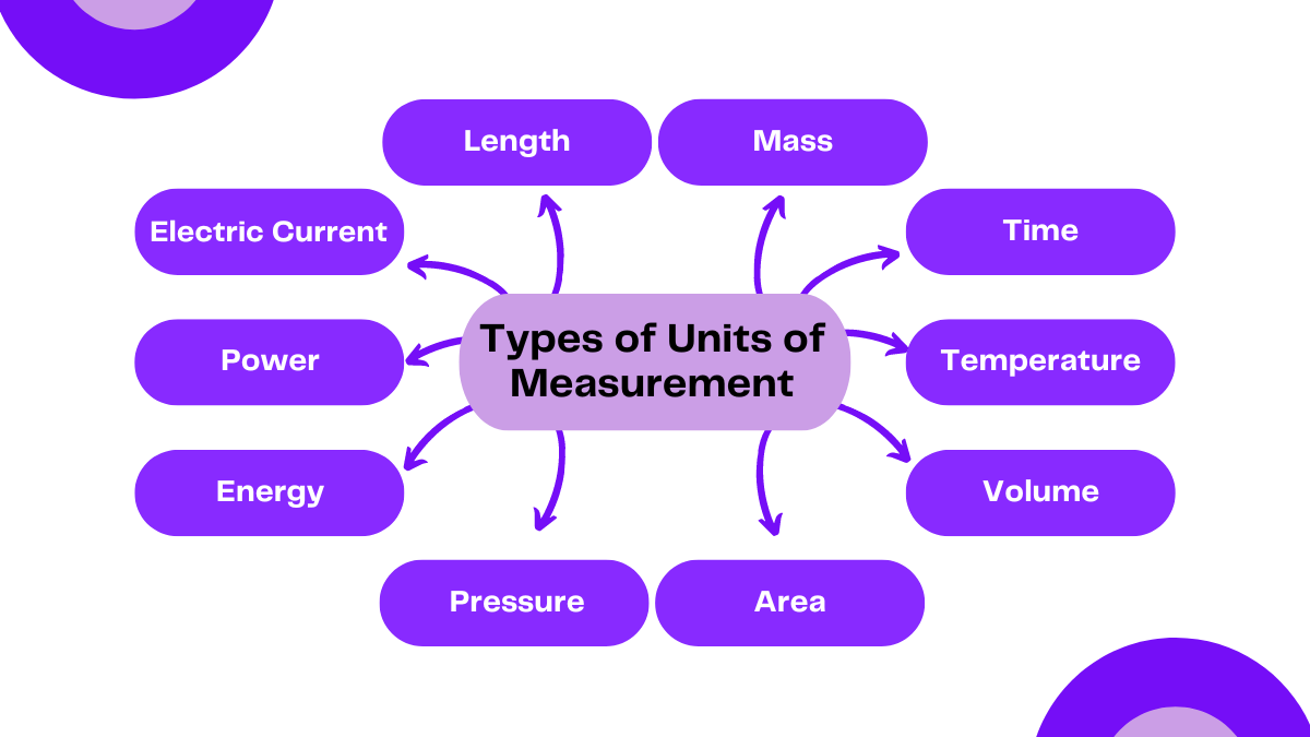 Types of Units of Measurement
