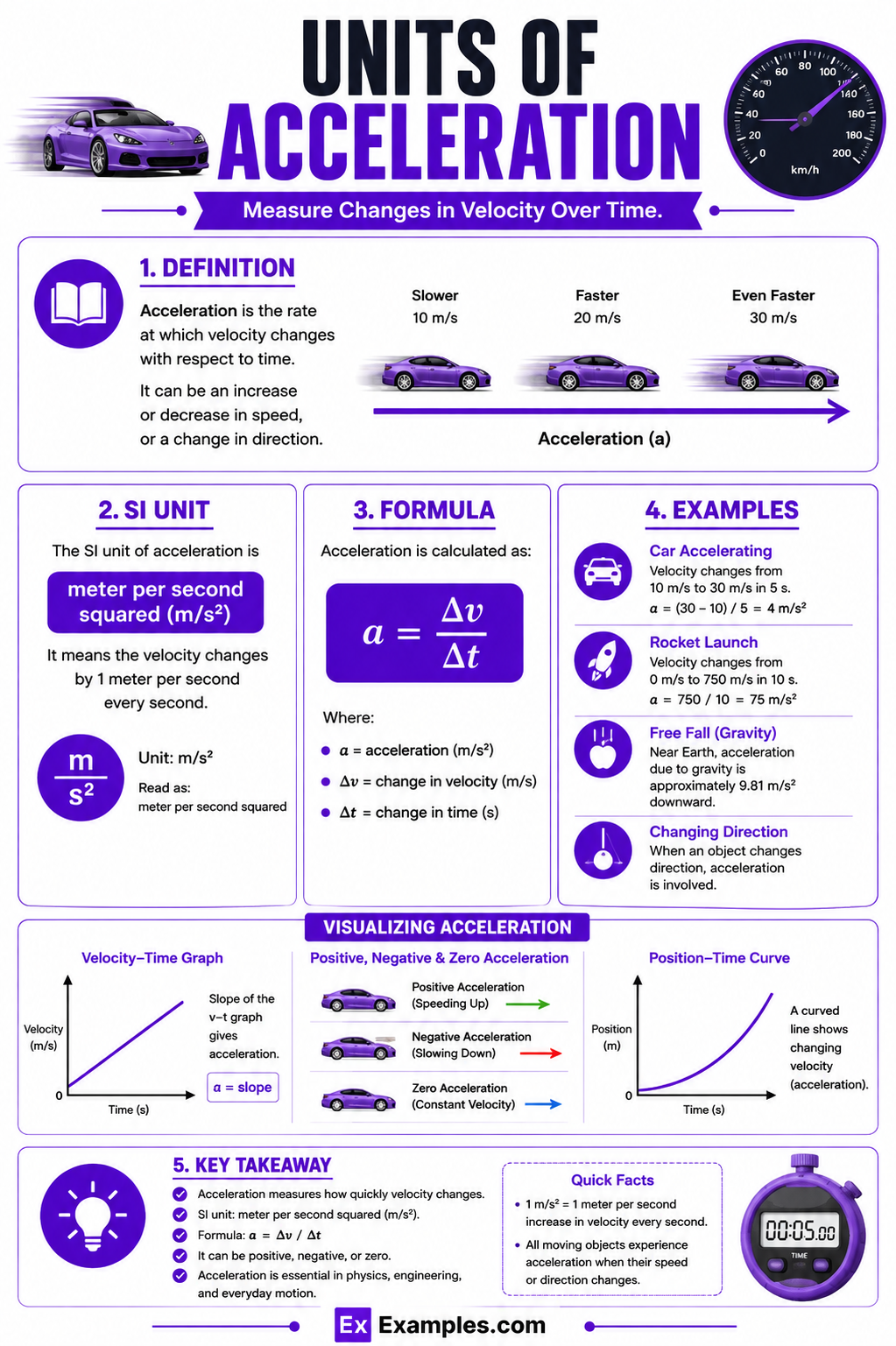 Units of Acceleration – Definition, List of Units, Conversion Chart