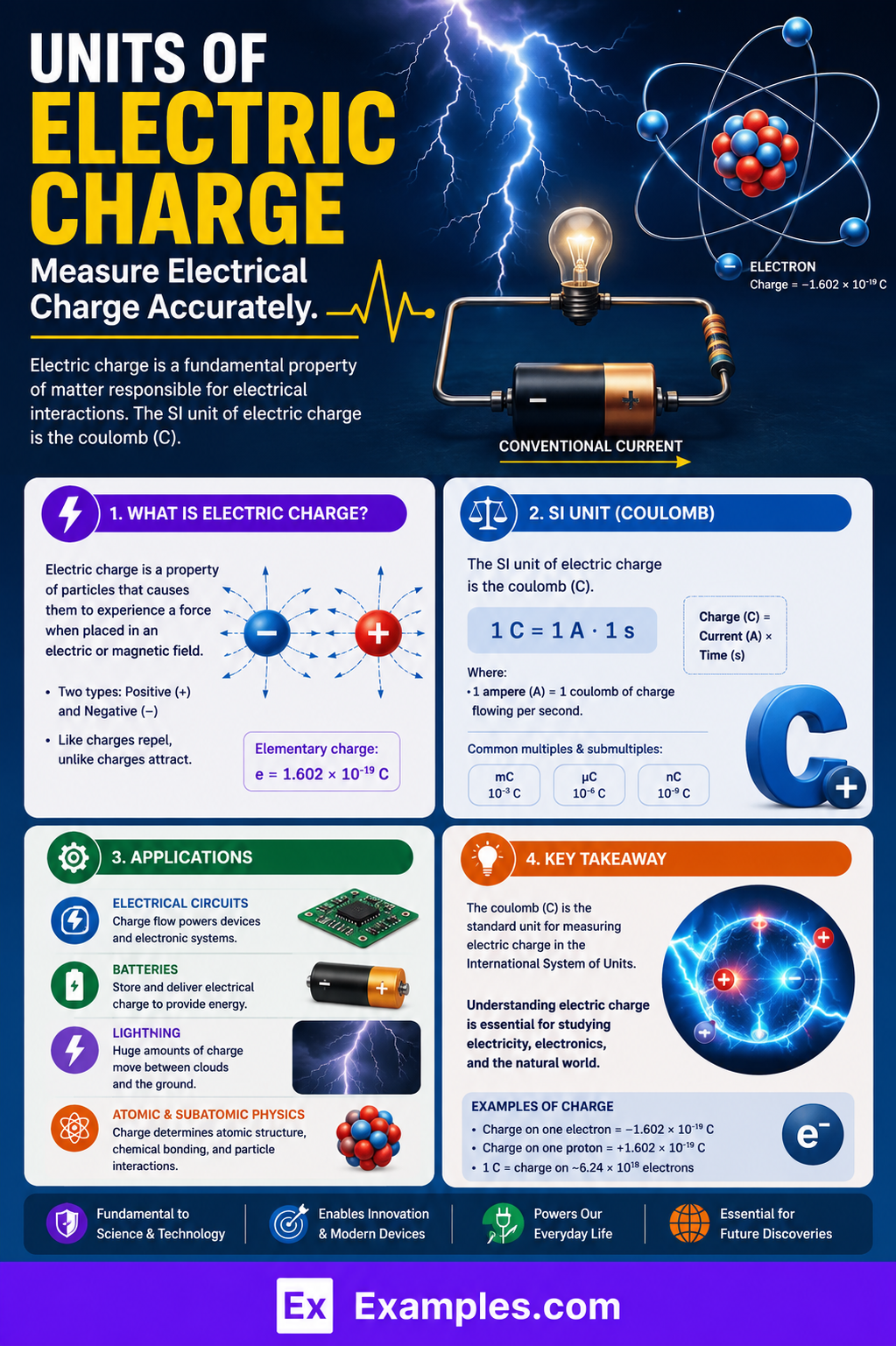 Units of Electric Charge – Definition, Formula, Units, Conversion