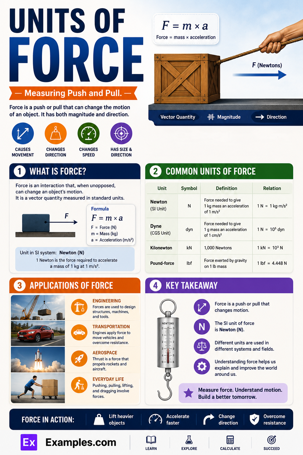 Units of Force – Definition, Derivation, Types, SI Unit