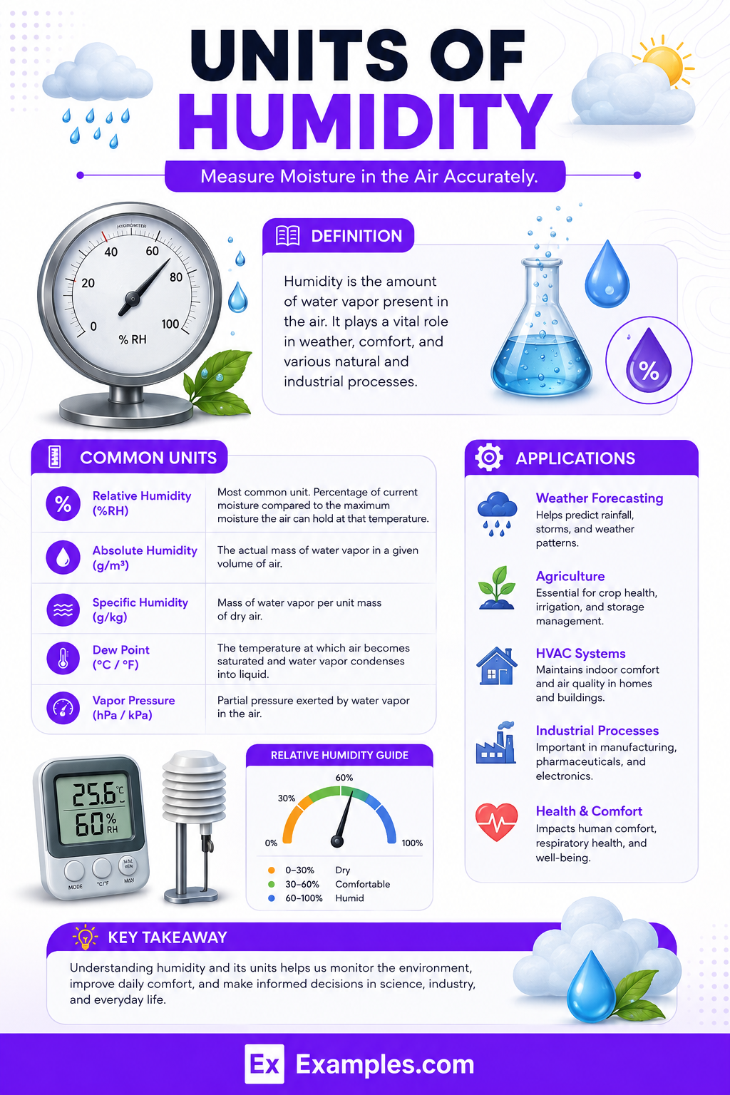 Units of Humidity – Definition, Units, Conversion, Differences