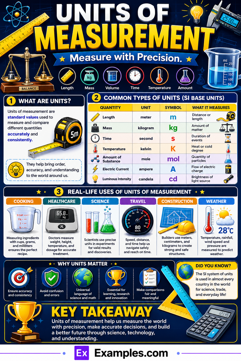 Units of Measurement – Definition, Types, Examples