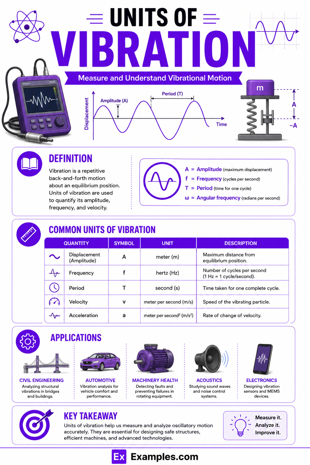 Units of Vibration – Examples, Definition, Units, Conversion Chart