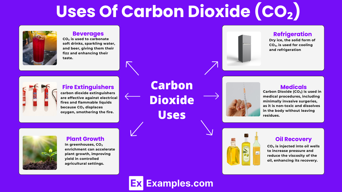 Uses Of Carbon Dioxide (CO₂)