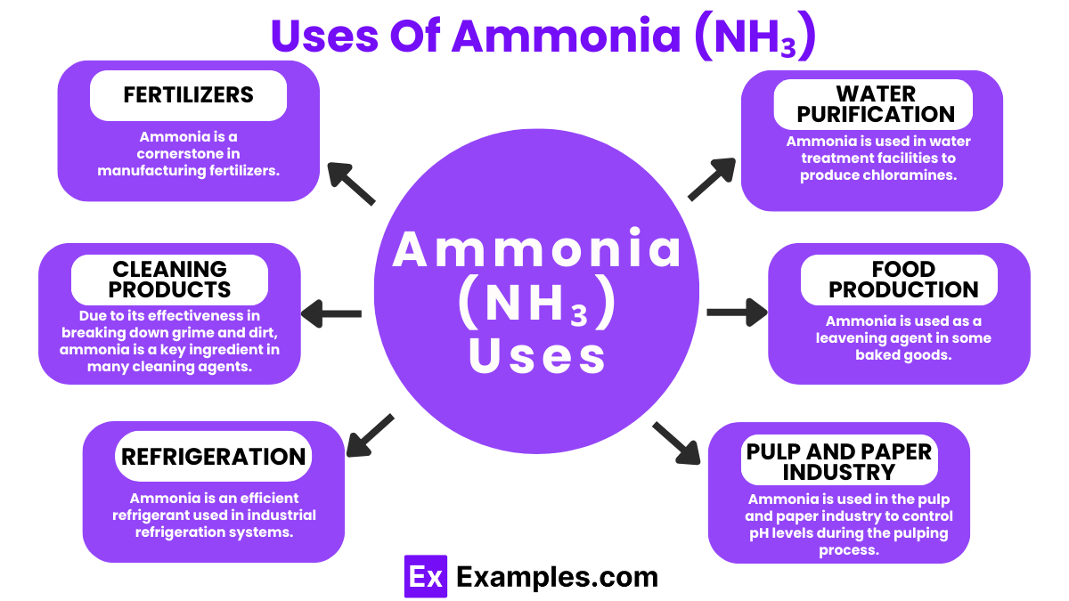 Uses of Ammonia (NH₃)