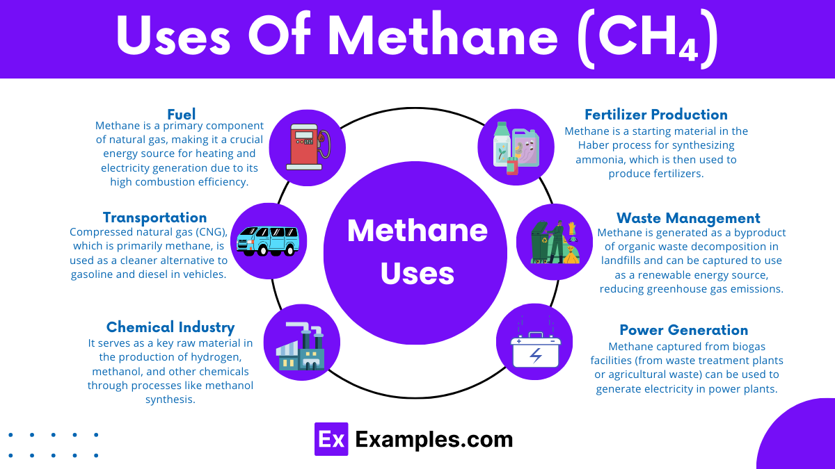 Uses of Methane (CH₄)