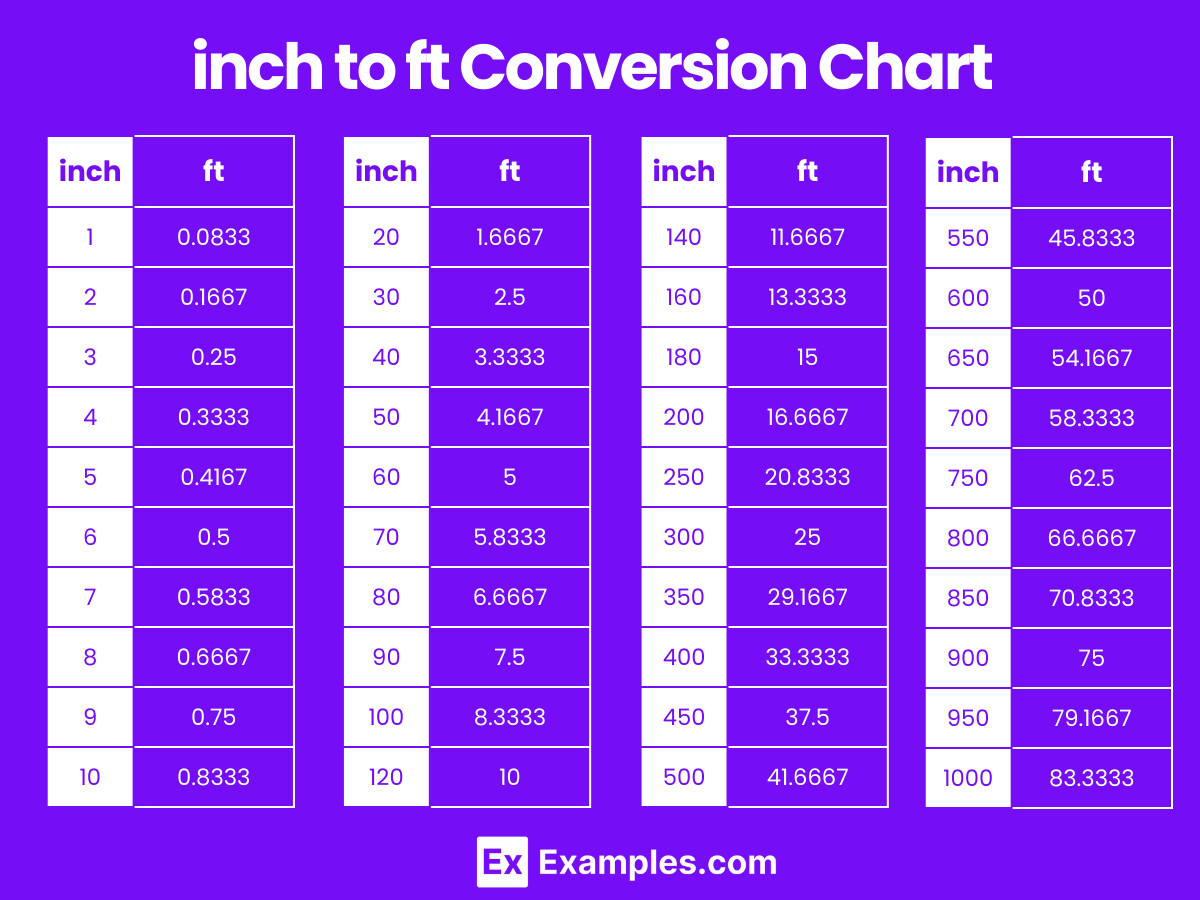 Foot (ft) to Inches (inch), Inches (inch) to Foot (ft) Converter ...