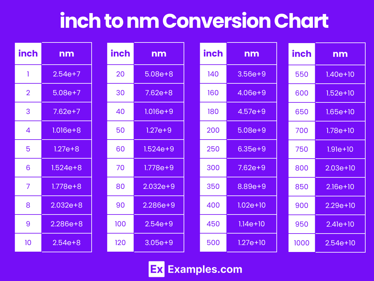 inch to nm Conversion Chart