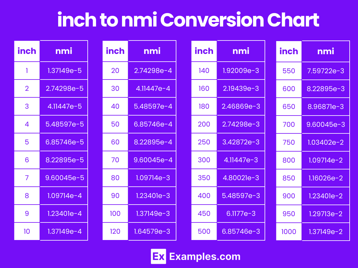inch to nmi Conversion Chart