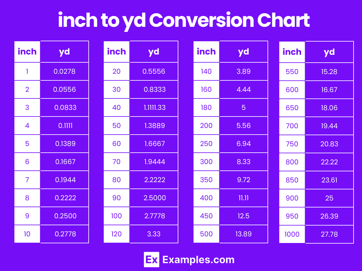 inch to yd Conversion Chart