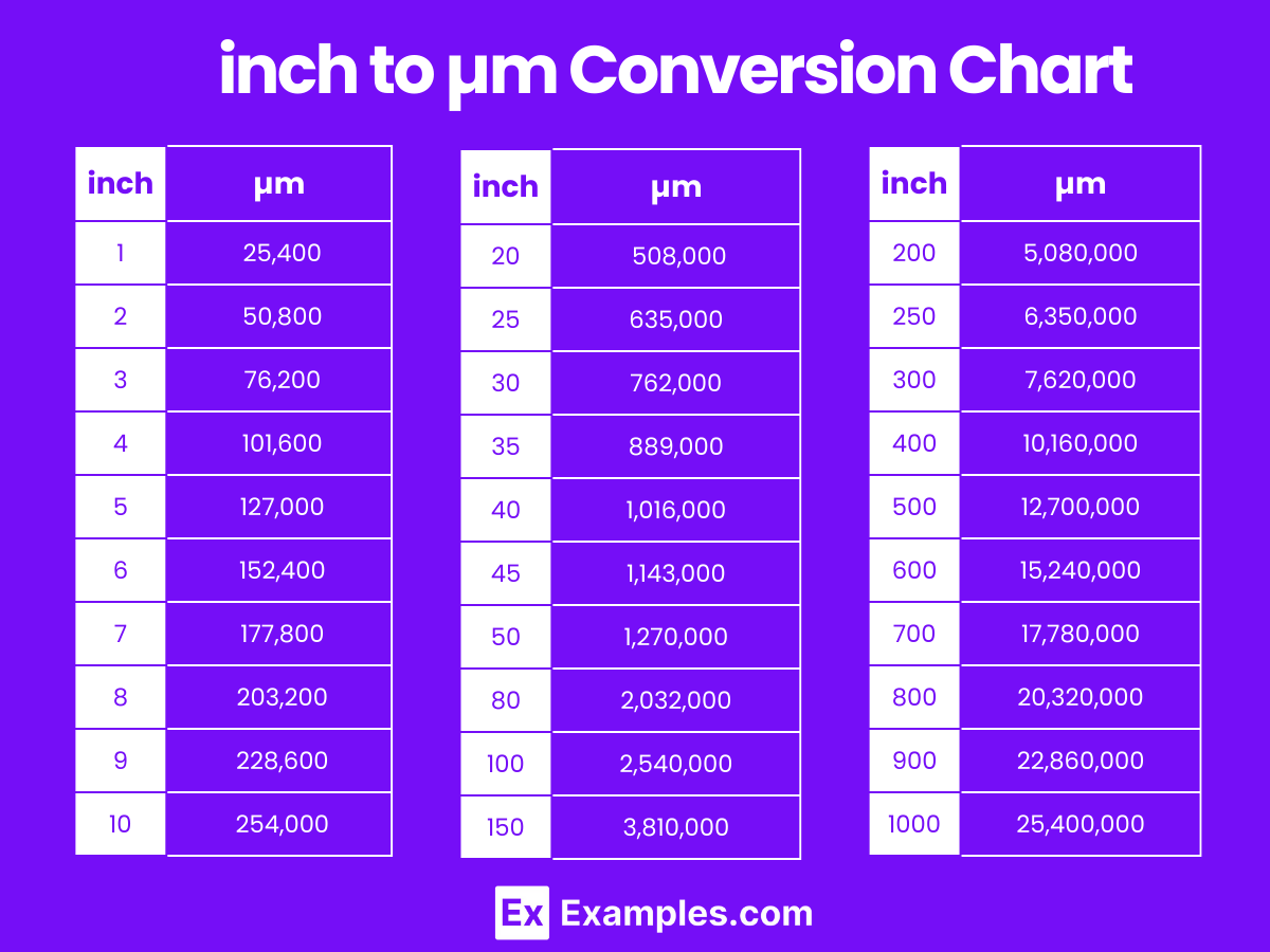 inch to µm Conversion Chart
