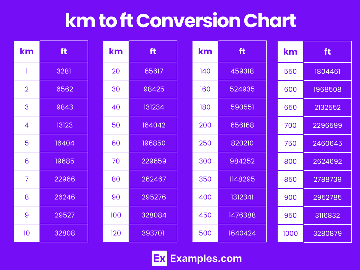 Kilometers (km) to Foot (ft), Foot (ft) to Kilometers (km) Converter ...