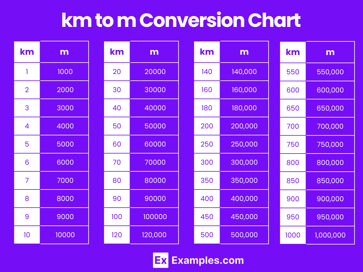 km to m Conversion Chart