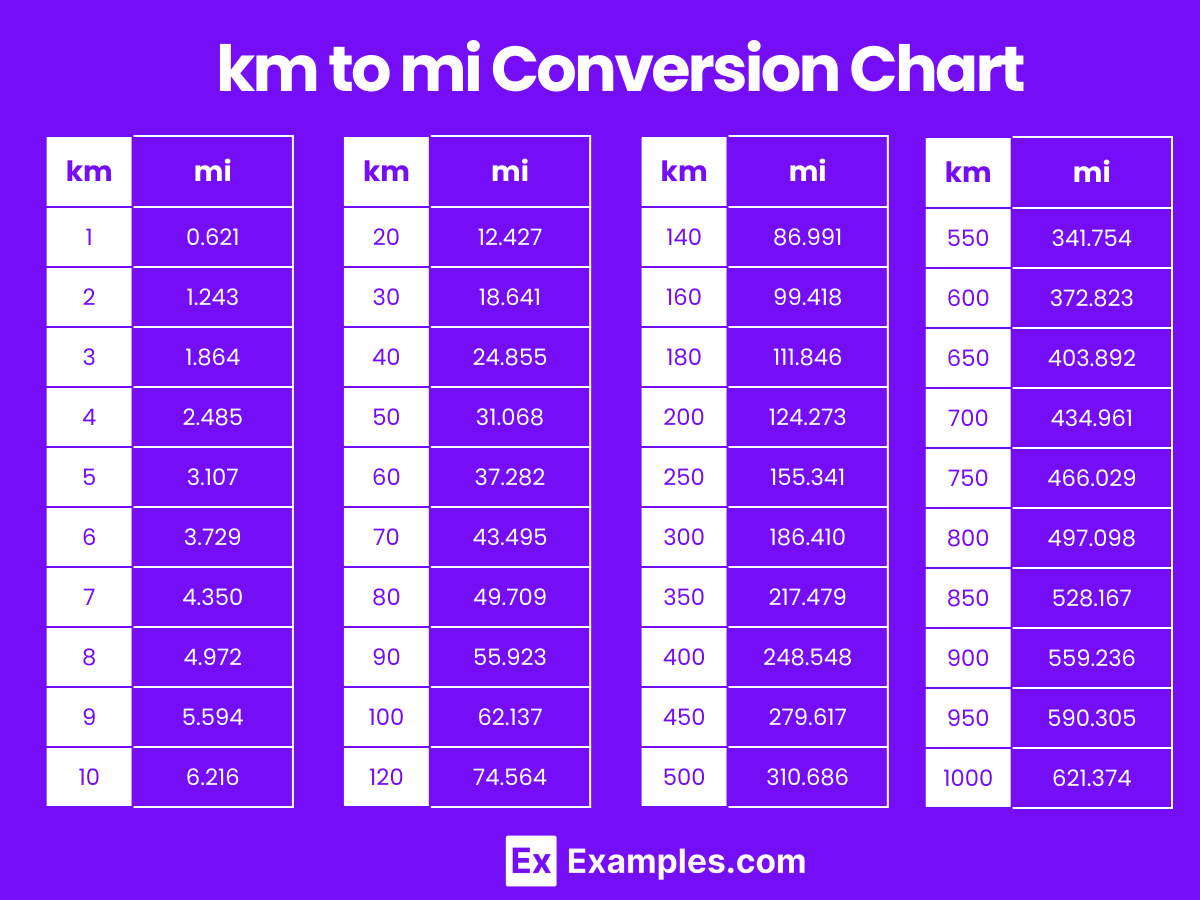 Kilometers km To Miles mi Miles mi To Kilometers km Converter 