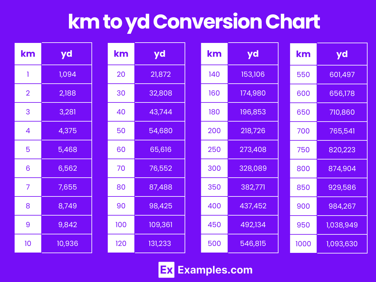 km to yd Conversion Chart
