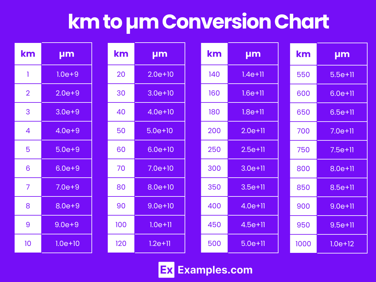 km to µm Conversions Chart