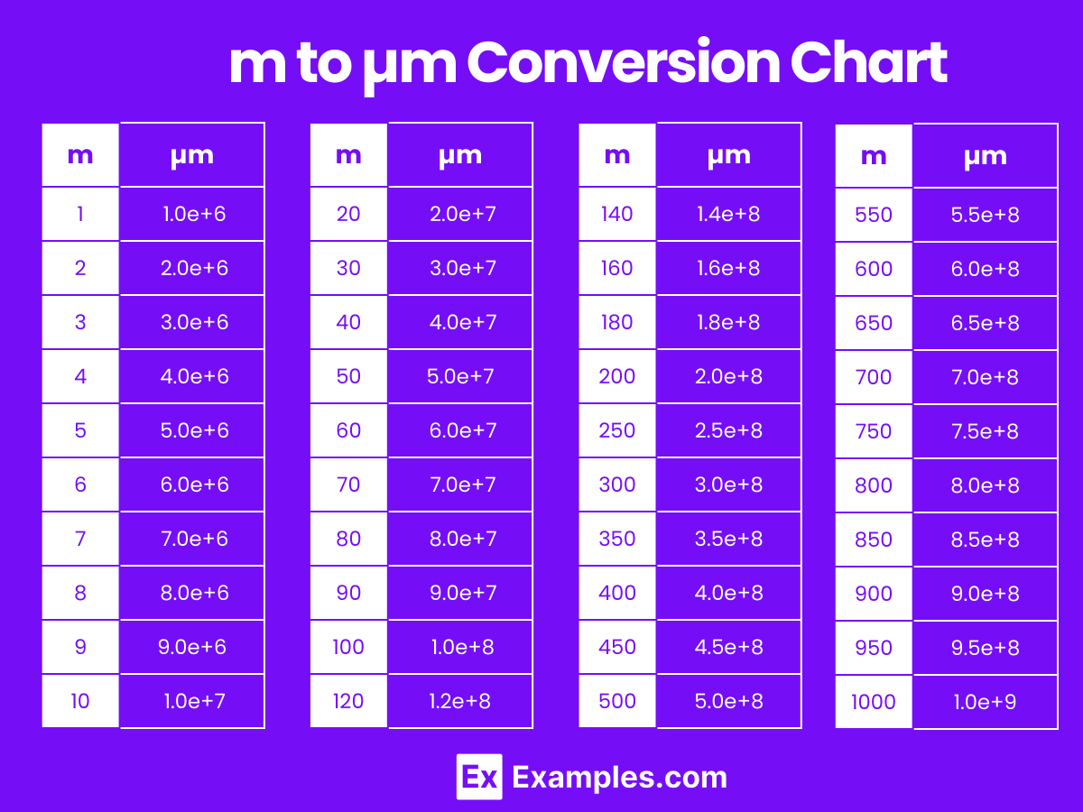 Meters (m) to Micrometers (µm), Micrometers (µm) to Meters (m ...