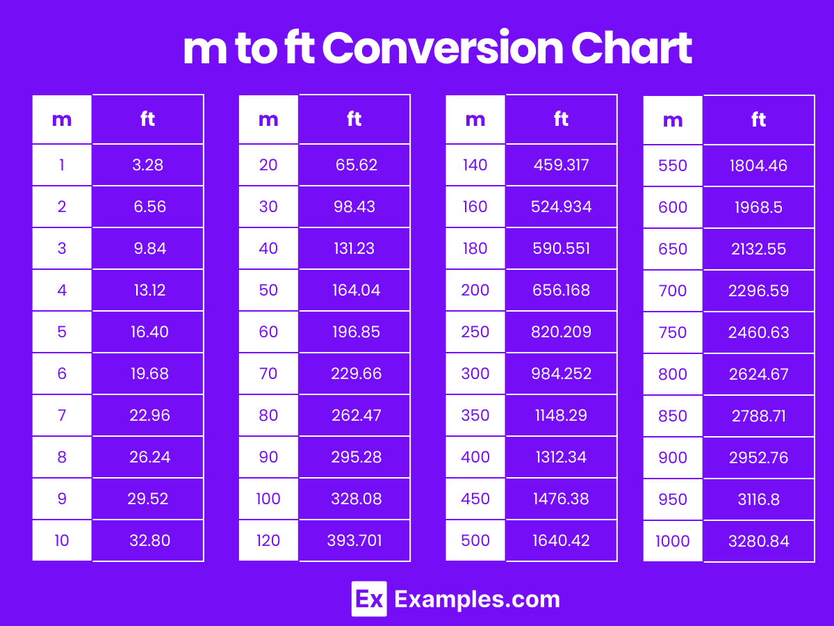 m to ft Conversion Chart